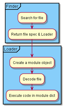 Import hook overview