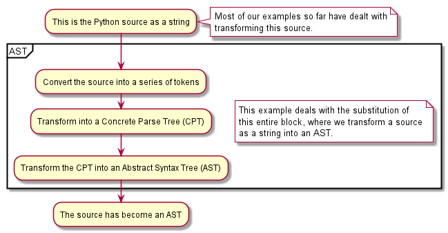 From source as a string to an AST